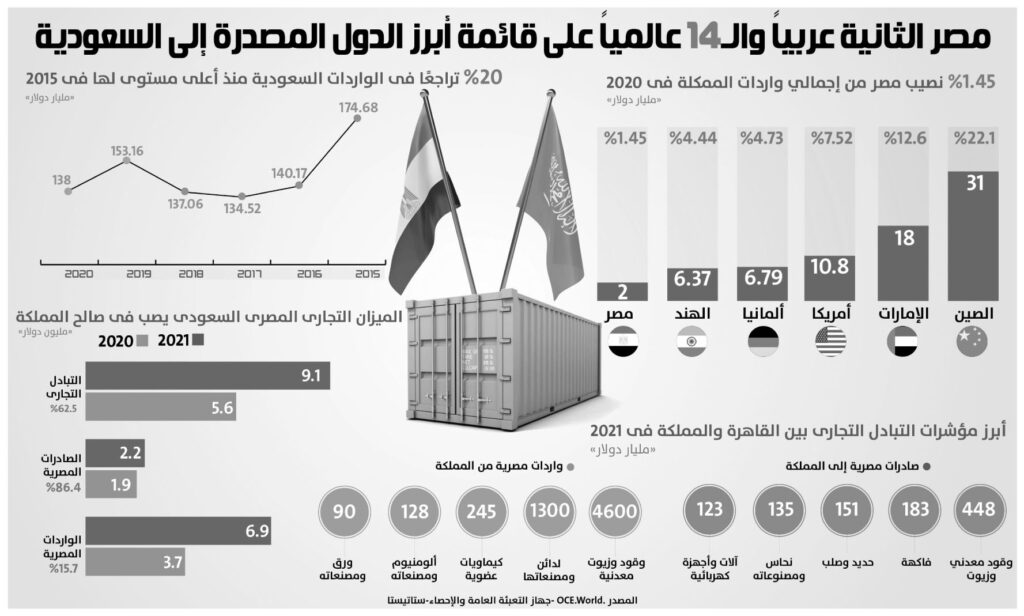 كيف تستفيد الصادرات المصرية من الرسوم الجمركية السعودية الجديدة؟